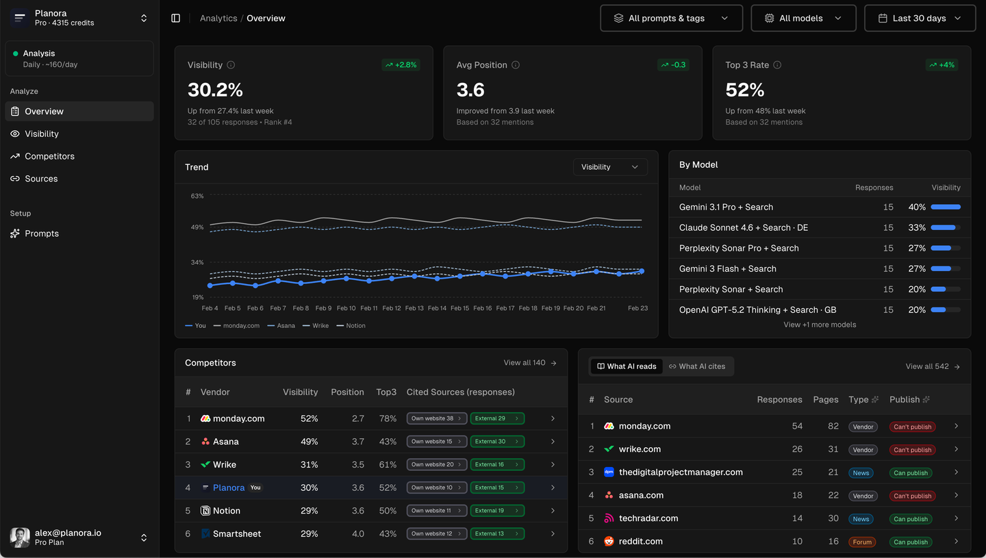 Basebright dashboard showing AI visibility analytics, competitor mentions, and source tracking