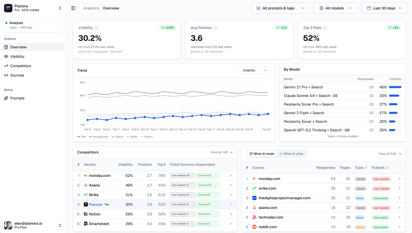Basebright dashboard showing AI visibility analytics, competitor mentions, and source tracking